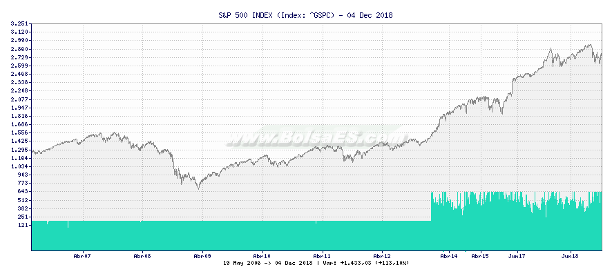 Grfico de S&P 500 INDEX -  [Ticker: ^GSPC]